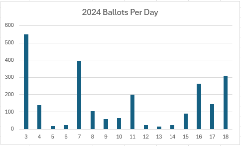 [ballots per day]